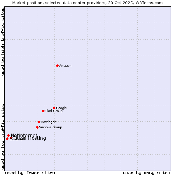 Market position of Güzel Hosting vs. Netinternet vs. Sub 6