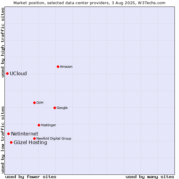 Market position of Güzel Hosting vs. Netinternet vs. UCloud
