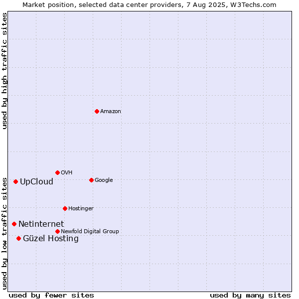 Market position of Güzel Hosting vs. UpCloud vs. Netinternet