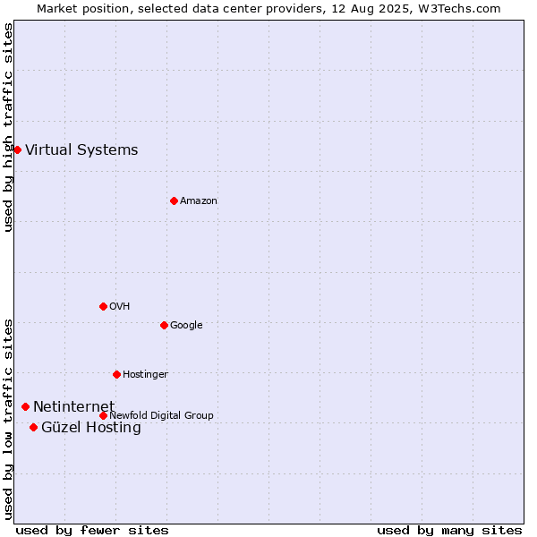 Market position of Güzel Hosting vs. Netinternet vs. Virtual Systems