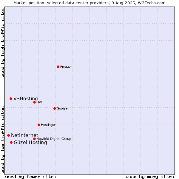 Market position of Güzel Hosting vs. VSHosting vs. Netinternet