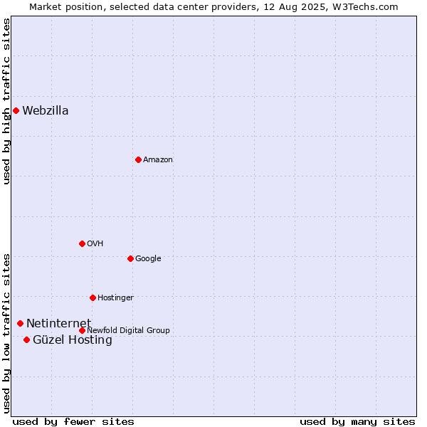 Market position of Güzel Hosting vs. Netinternet vs. Webzilla