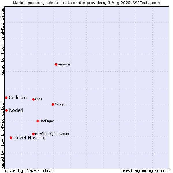 Market position of Güzel Hosting vs. Node4 vs. Cellcom