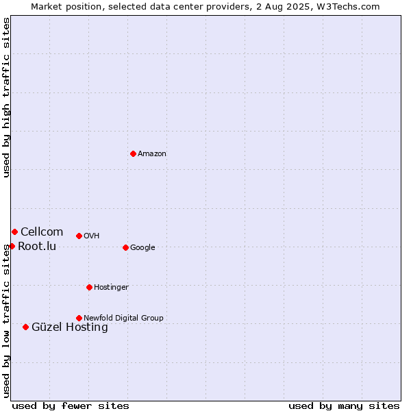 Market position of Güzel Hosting vs. Cellcom vs. Root.lu