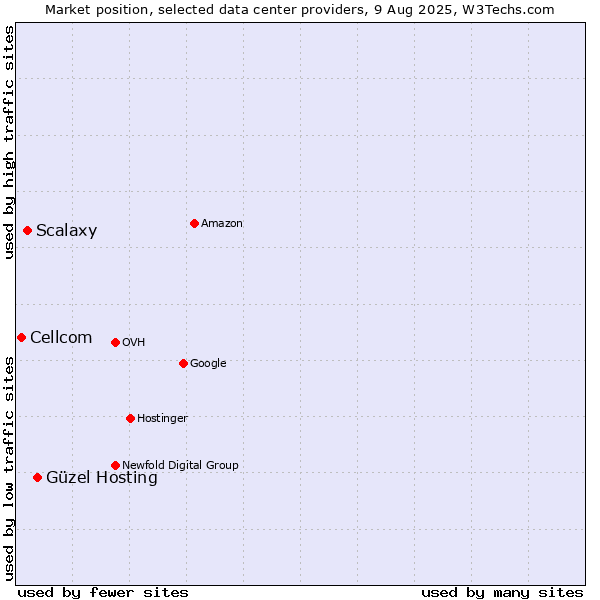 Market position of Güzel Hosting vs. Scalaxy vs. Cellcom