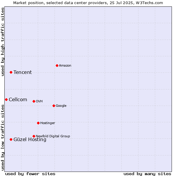 Market position of Güzel Hosting vs. Tencent vs. Cellcom