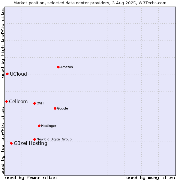 Market position of Güzel Hosting vs. UCloud vs. Cellcom