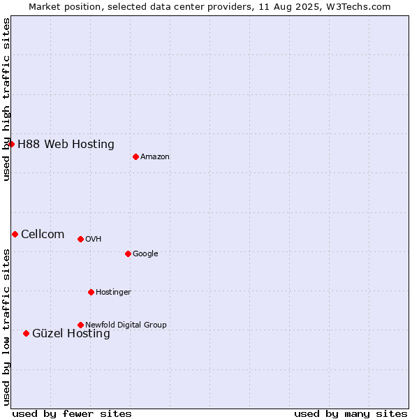 Market position of Güzel Hosting vs. Cellcom vs. H88 Web Hosting
