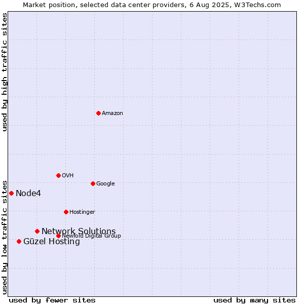 Market position of Network Solutions vs. Güzel Hosting vs. Node4