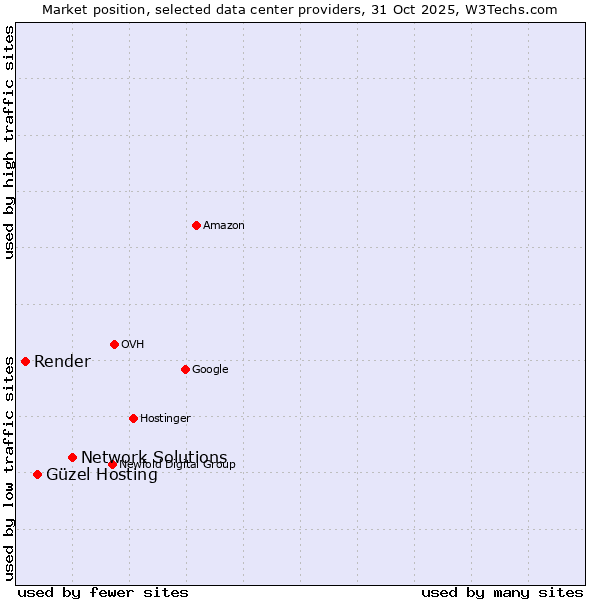 Market position of Network Solutions vs. Güzel Hosting vs. Render
