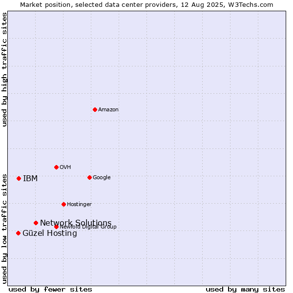 Market position of Network Solutions vs. IBM vs. Güzel Hosting