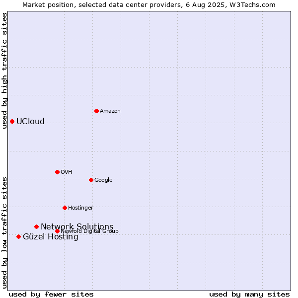 Market position of Network Solutions vs. Güzel Hosting vs. UCloud
