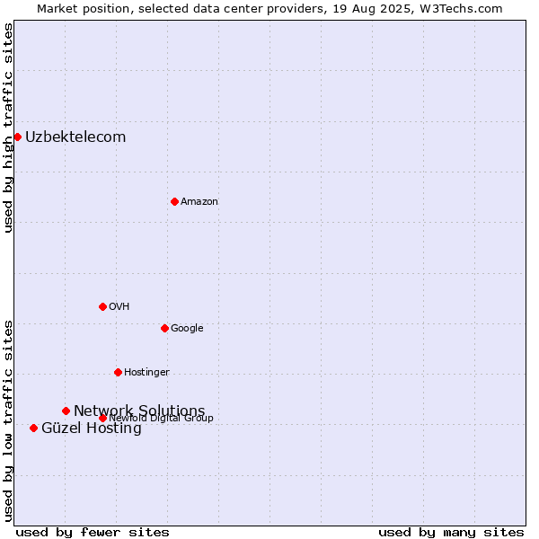 Market position of Network Solutions vs. Güzel Hosting vs. Uzbektelecom