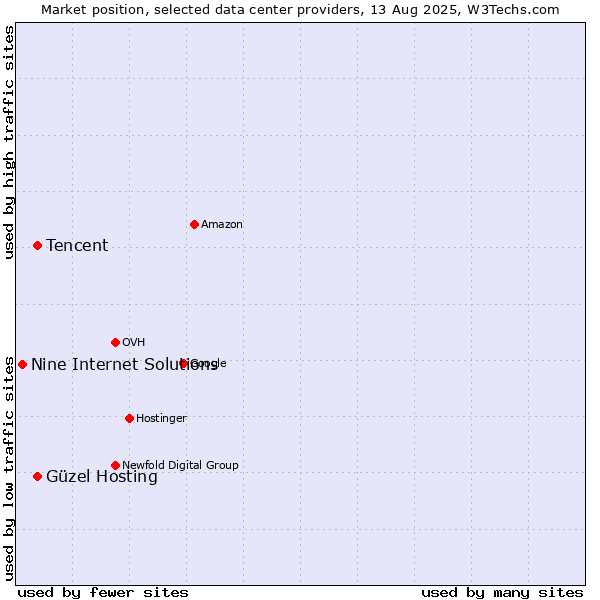 Market position of Tencent vs. Güzel Hosting vs. Nine Internet Solutions