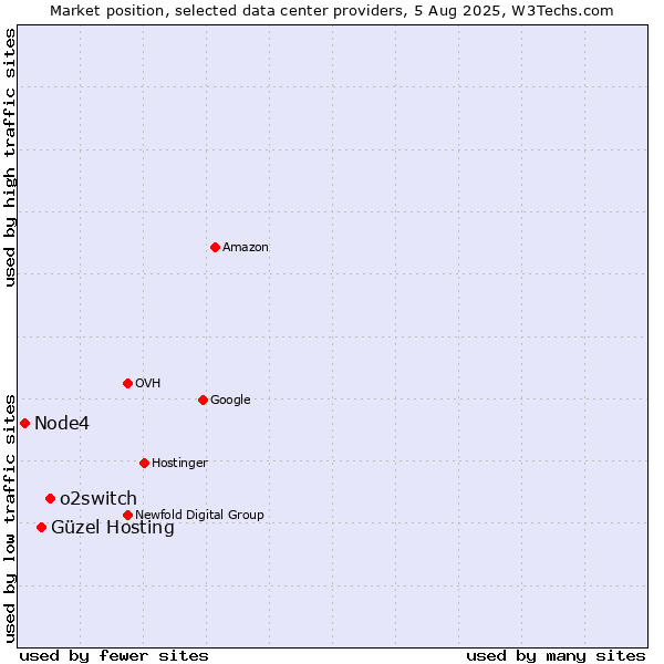 Market position of o2switch vs. Güzel Hosting vs. Node4