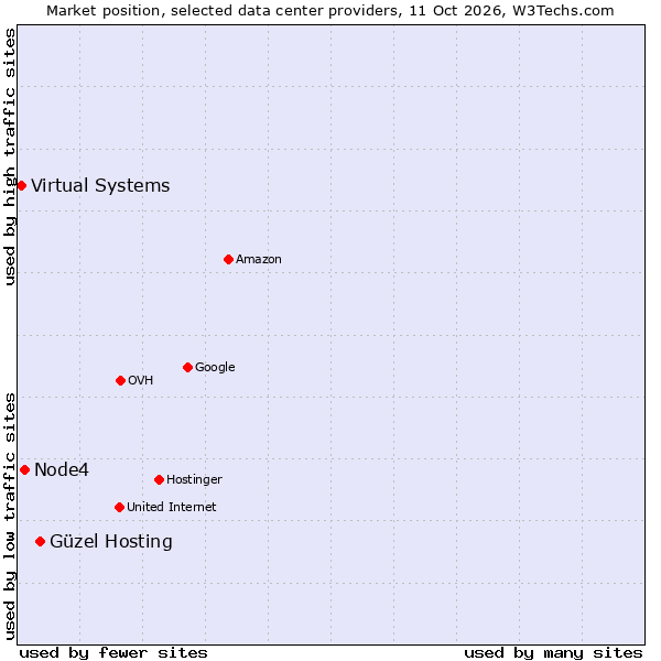 Market position of Güzel Hosting vs. Node4 vs. Virtual Systems