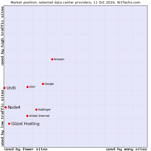 Market position of Güzel Hosting vs. Node4 vs. Uniti