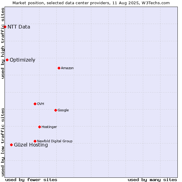 Market position of Güzel Hosting vs. Optimizely vs. NTT Data