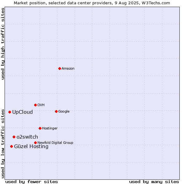 Market position of o2switch vs. Güzel Hosting vs. UpCloud