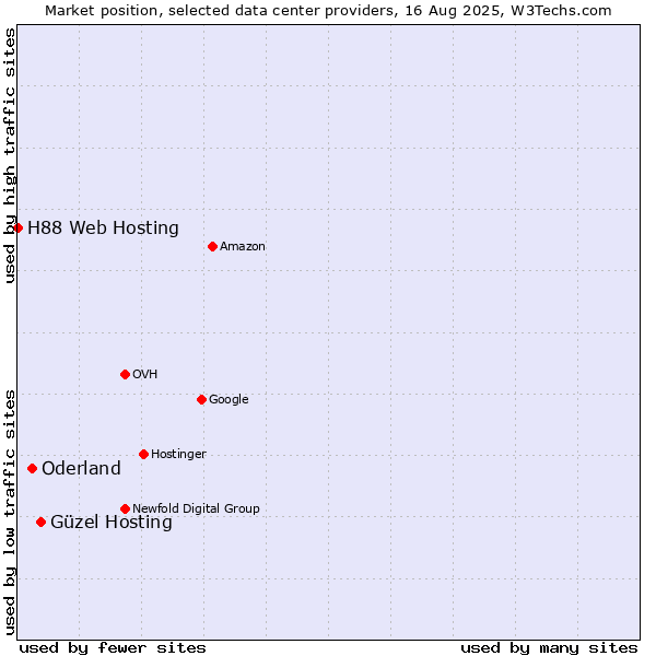 Market position of Güzel Hosting vs. Oderland vs. H88 Web Hosting