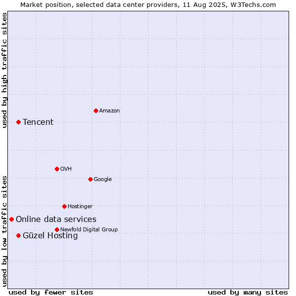 Market position of Tencent vs. Güzel Hosting vs. Online data services