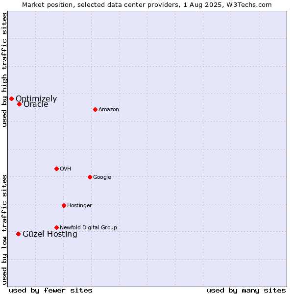 Market position of Oracle vs. Güzel Hosting vs. Optimizely