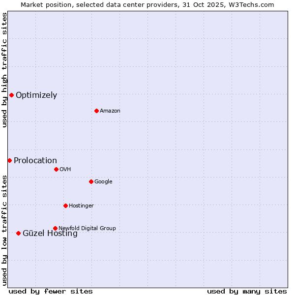 Market position of Güzel Hosting vs. Optimizely vs. Prolocation