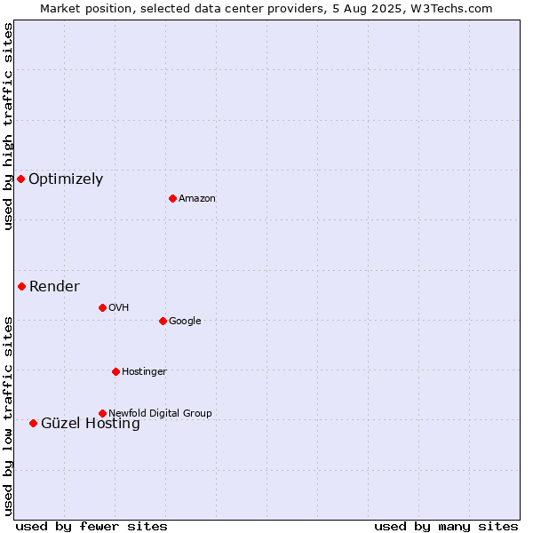 Market position of Güzel Hosting vs. Render vs. Optimizely