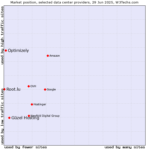 Market position of Güzel Hosting vs. Optimizely vs. Root.lu