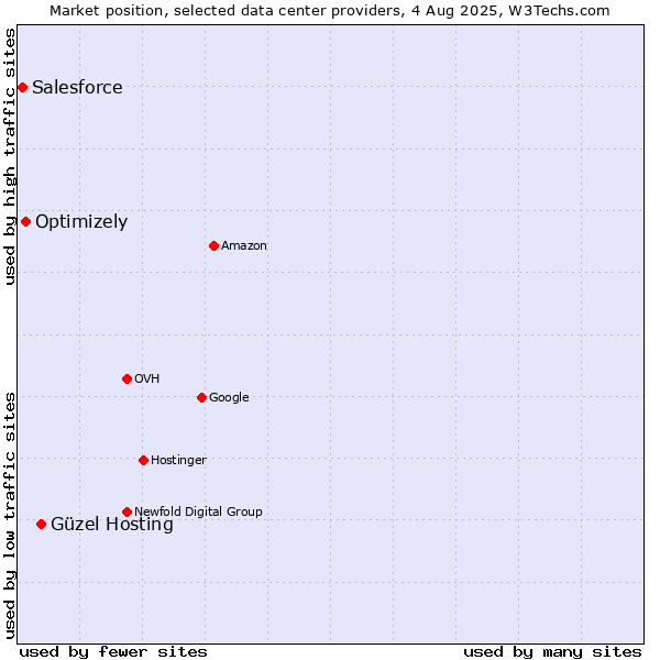 Market position of Güzel Hosting vs. Optimizely vs. Salesforce