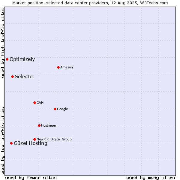 Market position of Selectel vs. Güzel Hosting vs. Optimizely