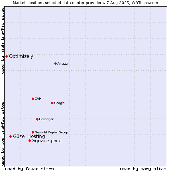 Market position of Squarespace vs. Güzel Hosting vs. Optimizely