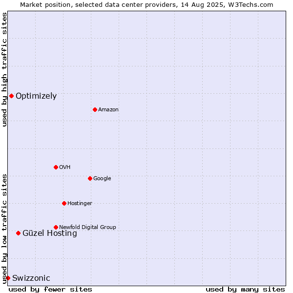 Market position of Güzel Hosting vs. Optimizely vs. Swizzonic