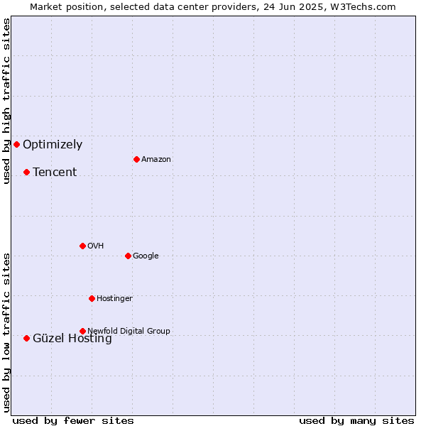Market position of Güzel Hosting vs. Tencent vs. Optimizely