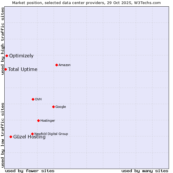 Market position of Güzel Hosting vs. Optimizely vs. Total Uptime