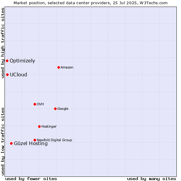Market position of Güzel Hosting vs. UCloud vs. Optimizely