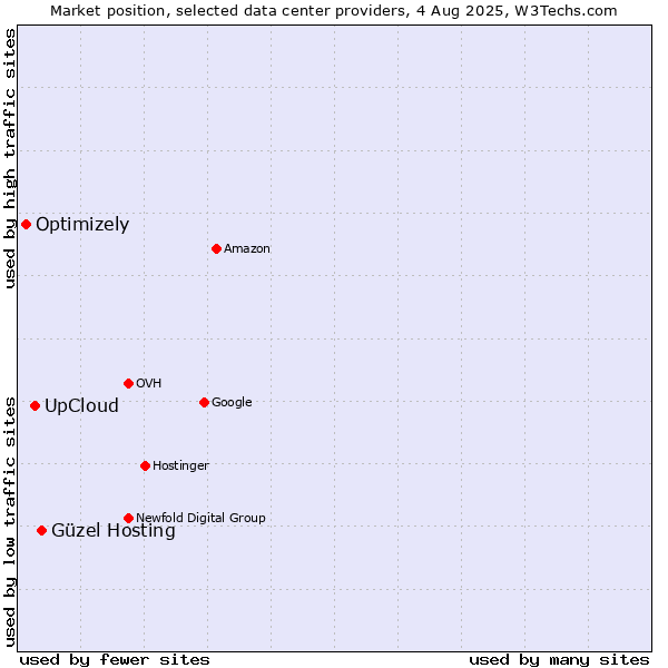 Market position of Güzel Hosting vs. UpCloud vs. Optimizely