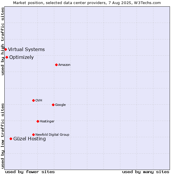Market position of Güzel Hosting vs. Optimizely vs. Virtual Systems