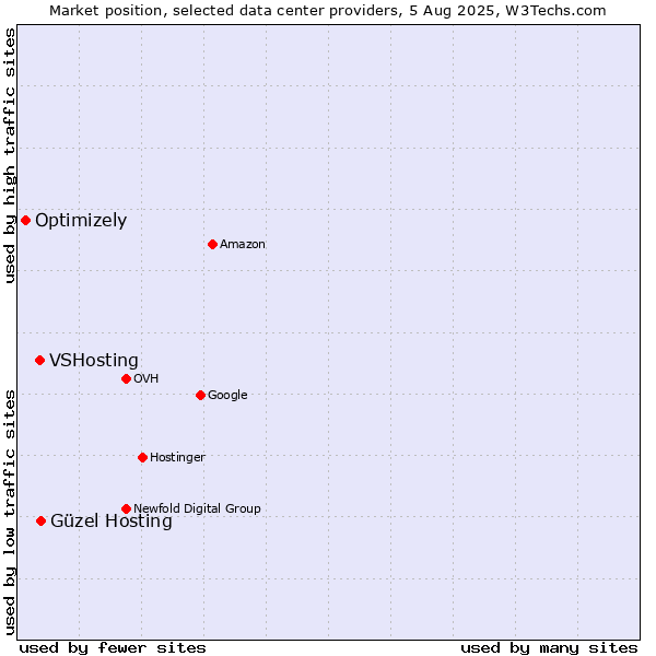 Market position of Güzel Hosting vs. VSHosting vs. Optimizely