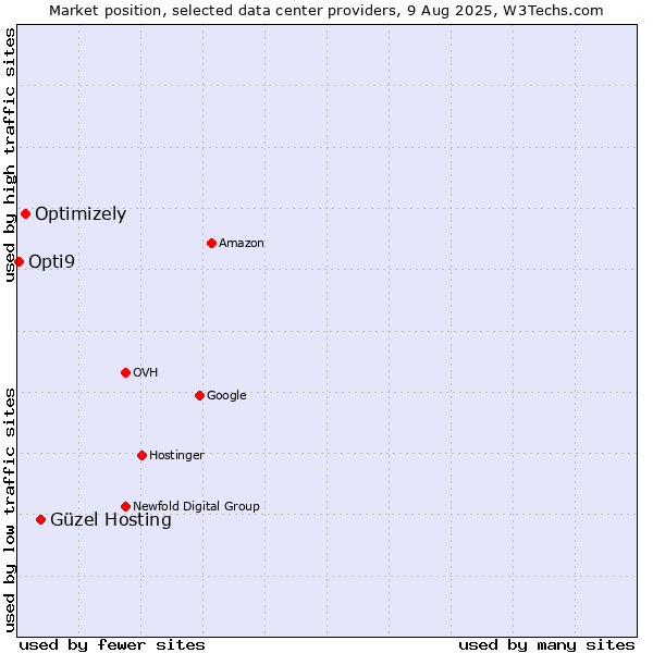 Market position of Güzel Hosting vs. Optimizely vs. Opti9
