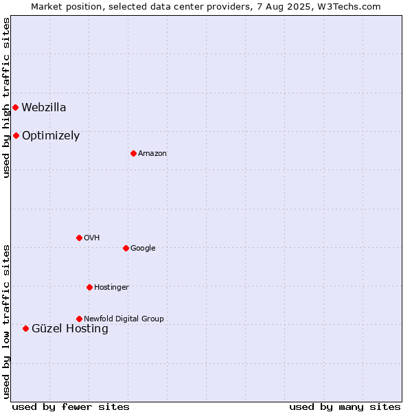 Market position of Güzel Hosting vs. Optimizely vs. Webzilla