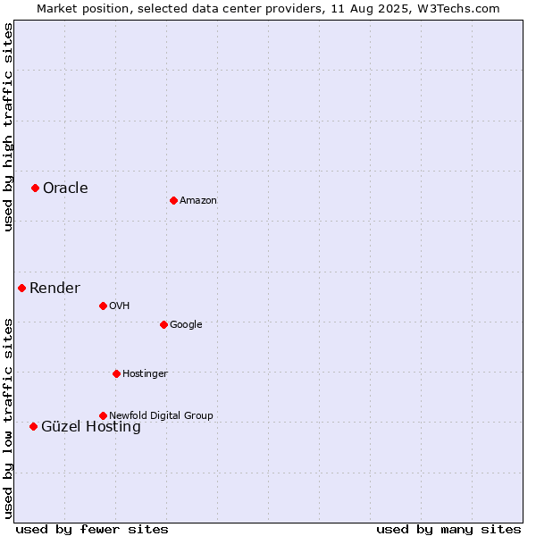 Market position of Oracle vs. Güzel Hosting vs. Render