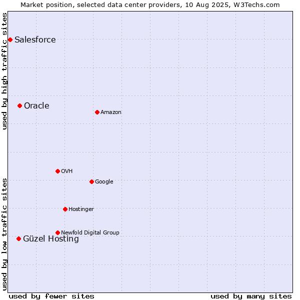 Market position of Oracle vs. Güzel Hosting vs. Salesforce