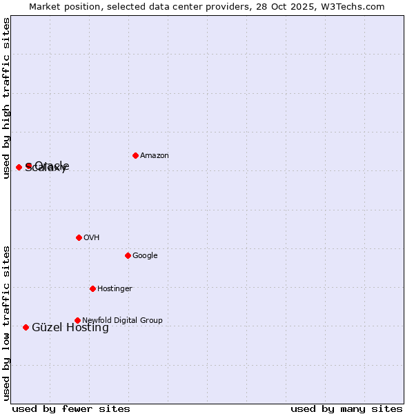Market position of Oracle vs. Güzel Hosting vs. Scalaxy