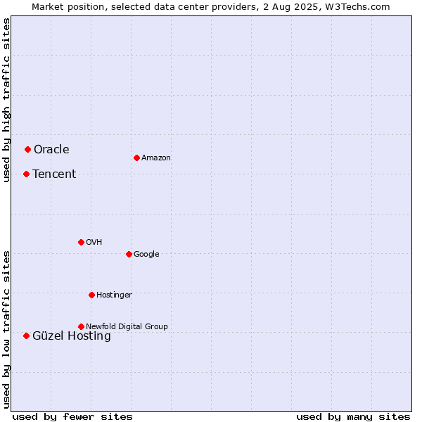 Market position of Oracle vs. Güzel Hosting vs. Tencent