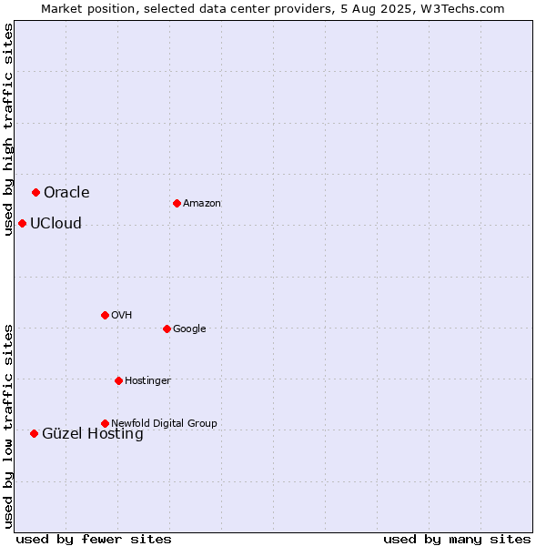 Market position of Oracle vs. Güzel Hosting vs. UCloud