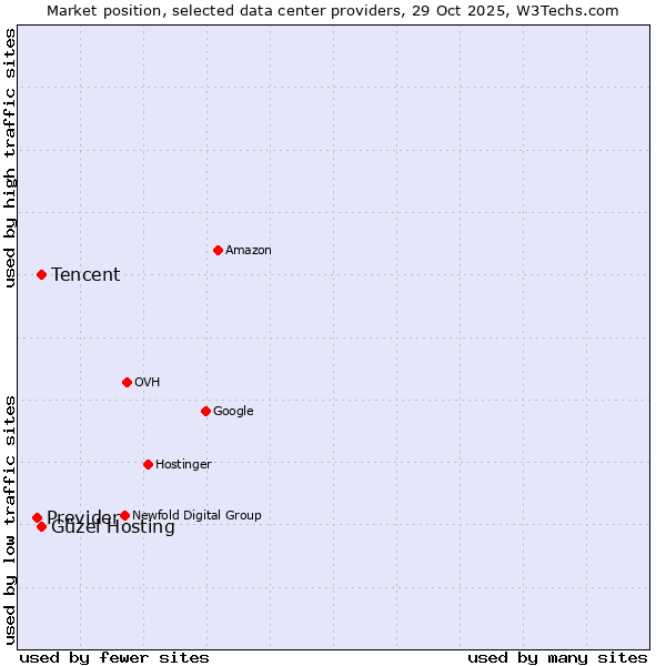 Market position of Güzel Hosting vs. Tencent vs. Previder