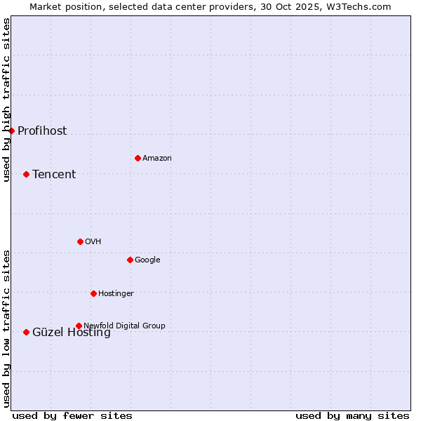 Market position of Güzel Hosting vs. Tencent vs. Profihost