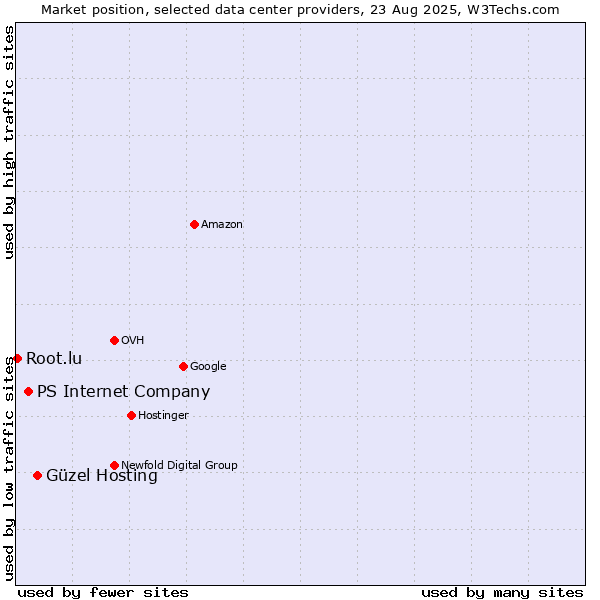 Market position of Güzel Hosting vs. PS Internet Company vs. Root.lu