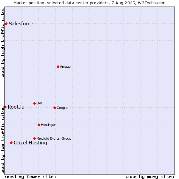 Market position of Güzel Hosting vs. Salesforce vs. Root.lu